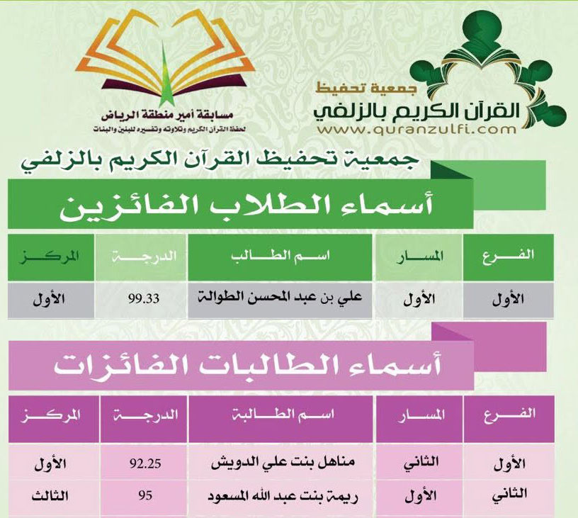 طلاب وطالبات الجمعية يحققون مراكز متقدمة في مسابقة أمير منطقة الرياض